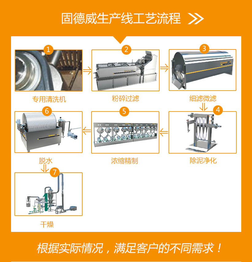 自動(dòng)化型芭蕉芋淀粉生產(chǎn)線